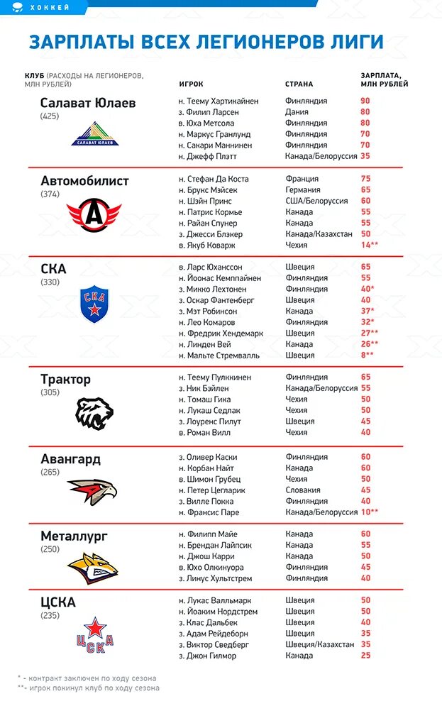 Зарплата хоккеистов трактора. Легионеры КХЛ. Самые дорогие клубы КХЛ. Список легионеров в КХЛ. Зарплата хоккеистов КХЛ.
