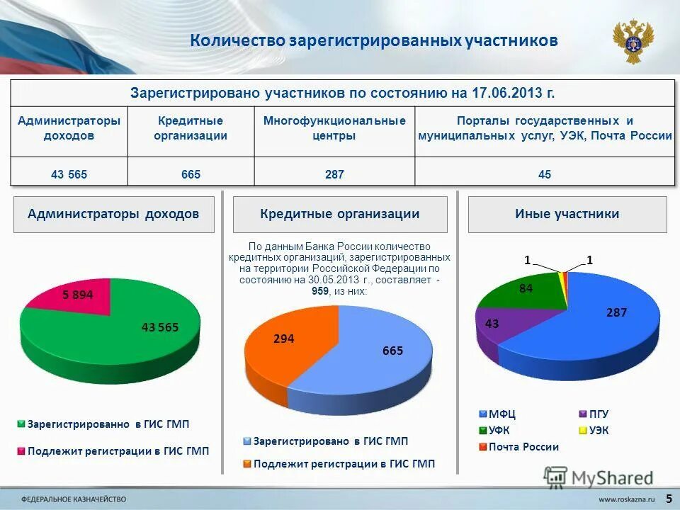 Как узнать какие машины на мне зарегистрированы через госуслуги. Малые и средние компании и бизнесе в 2020 году. Количество юридических лиц зарегистрированных в россии. Образец логина и пароля. Сколько зарегистрироваться.