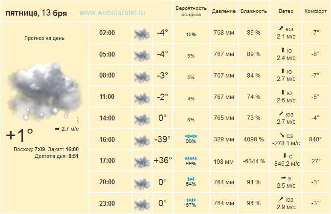 Долгота дня. Долгота дня сегодня и прогноз. Долгота дня 22.12.2022 Златоуст. Прогноз погоды в Невинномысске.