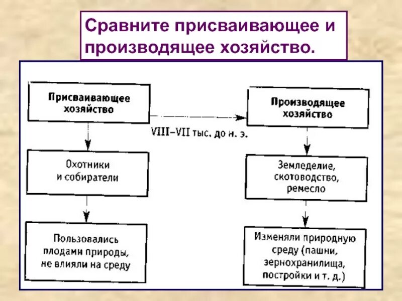 Сравните присваивающее и производящее хозяйство. Отличия присваивающего и производящего хозяйства таблица. Производящее хозяйство отличие от присваивающего хозяйства. Присваивающее хозяйство и производящее хозяйство таблица.