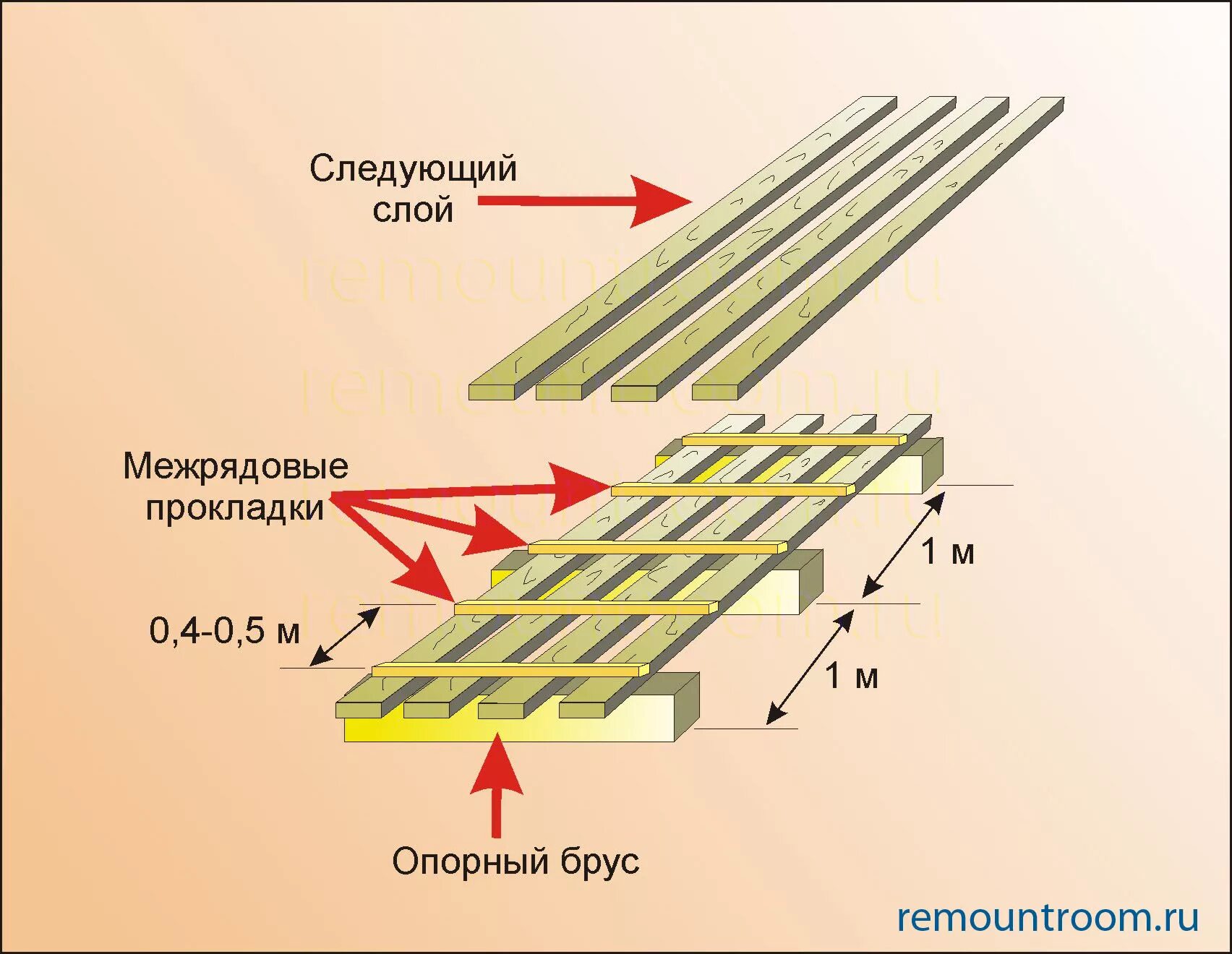 прокладки пиломатериала. прокладки пиломатериала. обрезной брус куча. прокладки пиломатериала. склад пиломатериалов.
