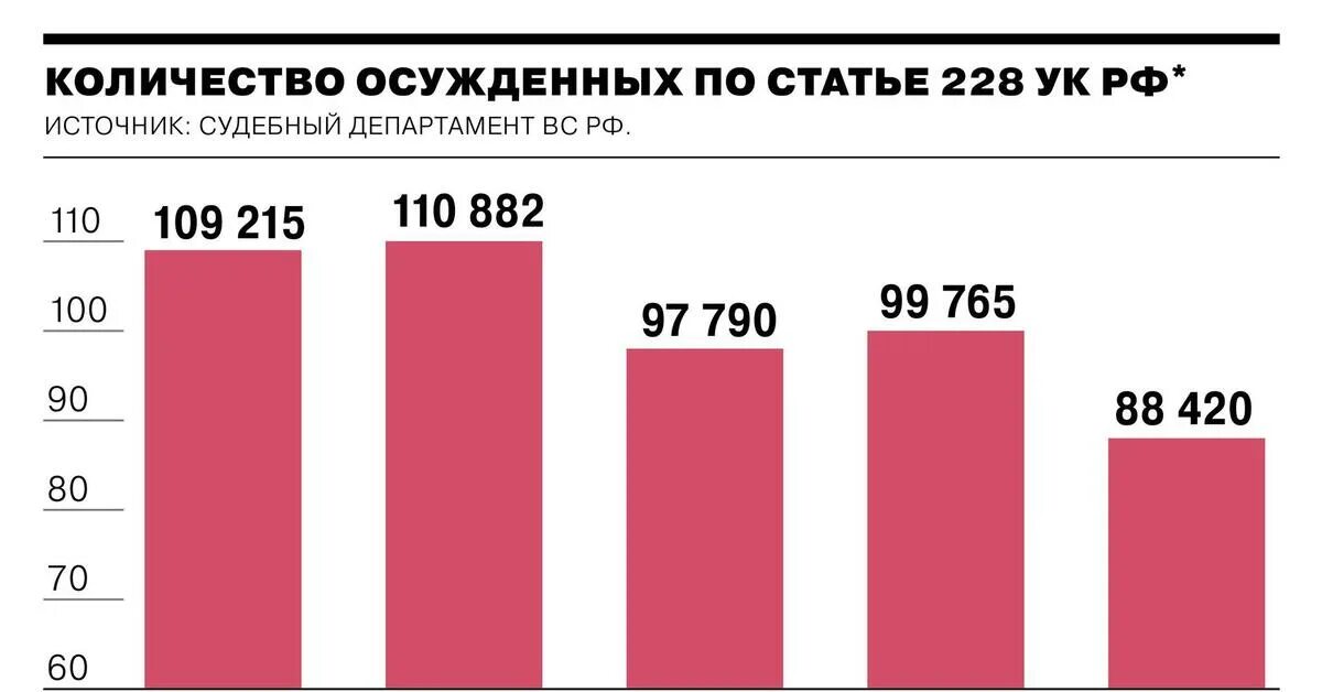 Ук рф 2014. Статистика осужденных по ст 228. Статистика осужденных по статьям. Количество заключенных по 228 статье. Статистика заключённых по статье 228.