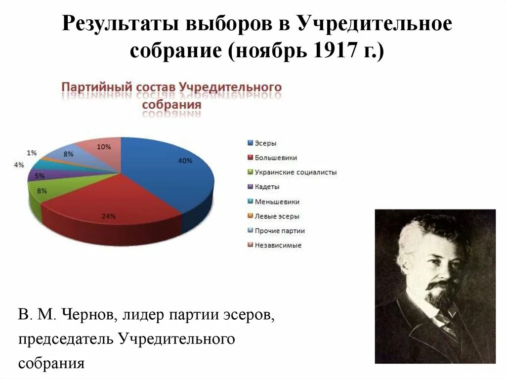 Каибы это в выборах. Выборы в учредительное собрание 1917 итоги. Партия победившая на выборах в учредительное собрание 1917. Итоги выборов в учредительное собрание в ноябре 1917. Выборы в учредительное собрание 1917 Результаты таблица.