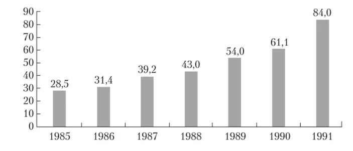 Внешний долг России на 1991. Рост внешнего долга СССР. Внешний долг СССР В 1991. Внешний долг России в 1991 году.