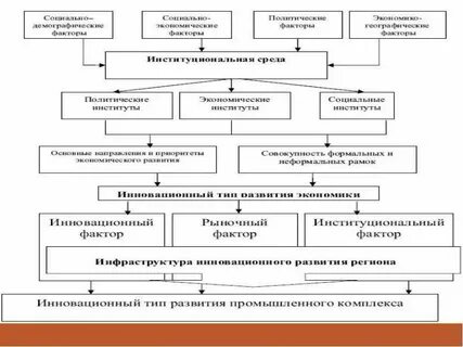Факторы инновационной экономики