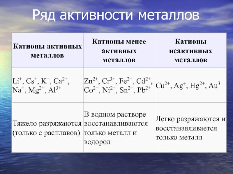 Самые активные среди элементов