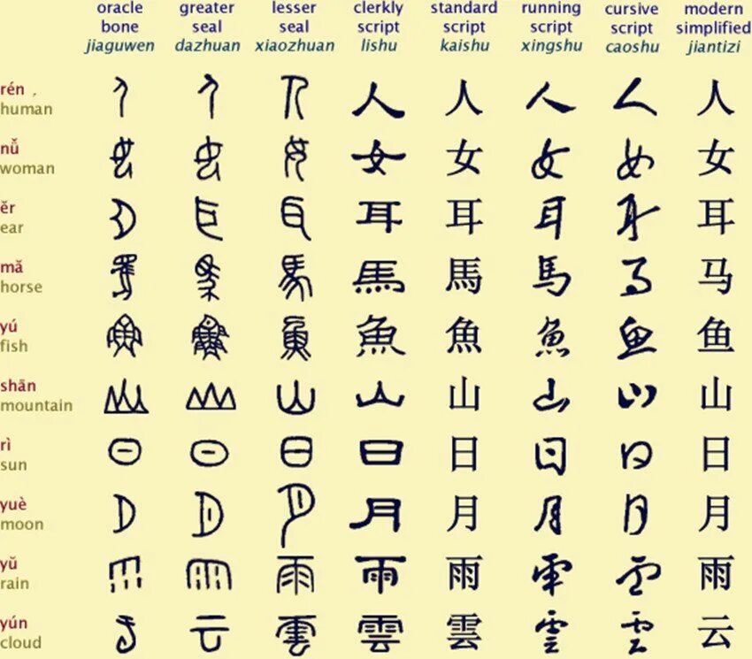 К какой теме относятся иероглифы. Китайская письменность иероглифы алфавит. Цзягувэнь и Цзиньвэнь. Китайский алфавит письма китайские. Японская письменность китайский язык.