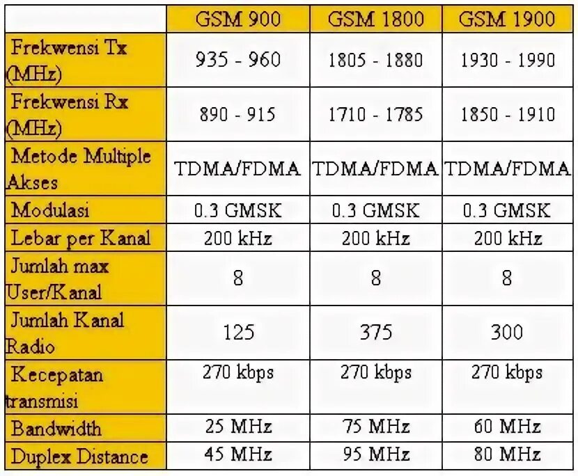 GSM 900 GSM 1800 GSM 1900 GSM 850 что это. GSM-900 характеристика. Таблица GSM 1800. GSM 1900.