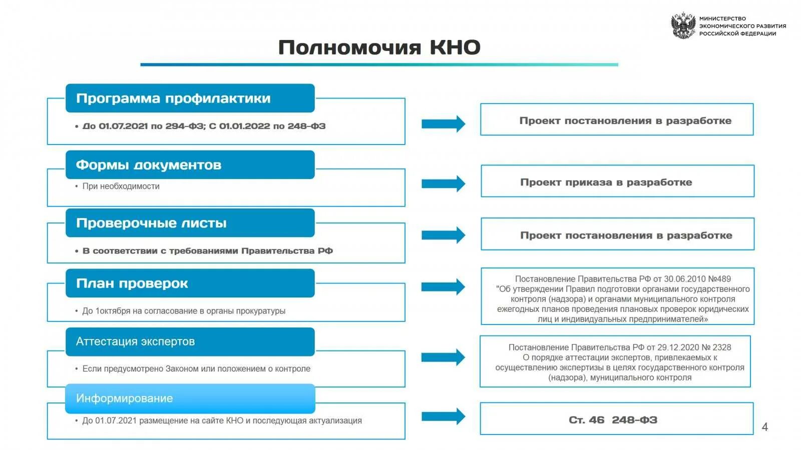 Закон регистраторах. 248 ФЗ В схемах и таблицах. Схема осуществления контрольного надзора. Виды контроля 248 ФЗ. 248 ФЗ презентация.