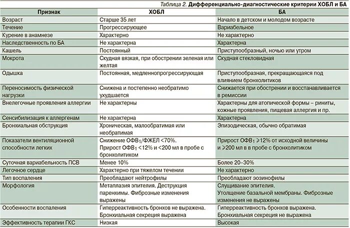 Бронхиты таблица. ХОБЛ И бронхит дифференциальный диагноз. Дифференциальный диагноз ХОБЛ И бронхиальной астмы. Диф диагностика ХОБЛ И бронхиальной астмы пневмонии. Дифференциальный диагноз ХОБЛ И пневмонии.