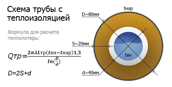 Калькулятор теплоизоляции трубопроводов в м3. Площадь тепловой изоляции трубопровода формула. изоляция для труб как рассчитать. формула расчета объема теплоизоляции трубопровода. формула расчета теплопотерь трубопровода.