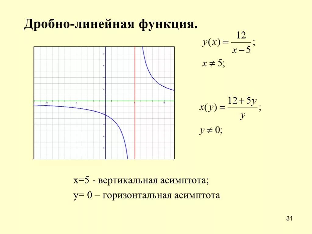 Зачем функция. Асимптоты дробно-линейной функции. Формула дробно линейной функции. Построение Графика дробной функции. Асимптоты Графика дробно-линейной функции.