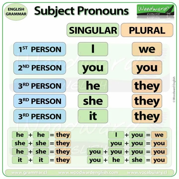 2 person singular. Subject pronouns. Местоимения in English. Subject pronouns English. Местоимения i he she it.