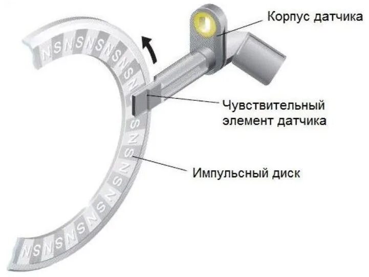 Как работает датчик абс. Магниторезистивный датчик абс схема. активный датчик абс устройство. датчик abs принцип действия. датчик абс устройство и принцип работы.