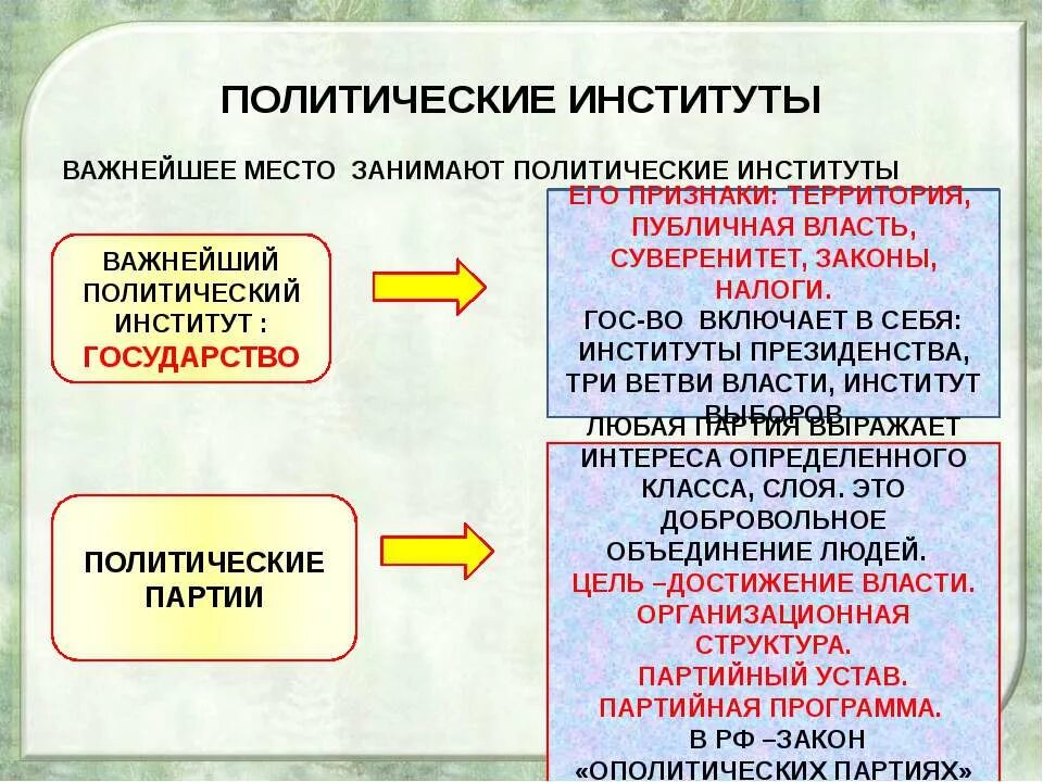 Политическая партия как институт общества