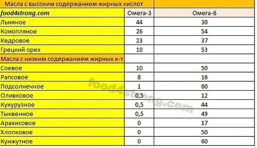 Масла с высоким содержанием Омега 3. Масла содержащие Омега 6. Омега в растительных маслах. Содержание жиров в маслах