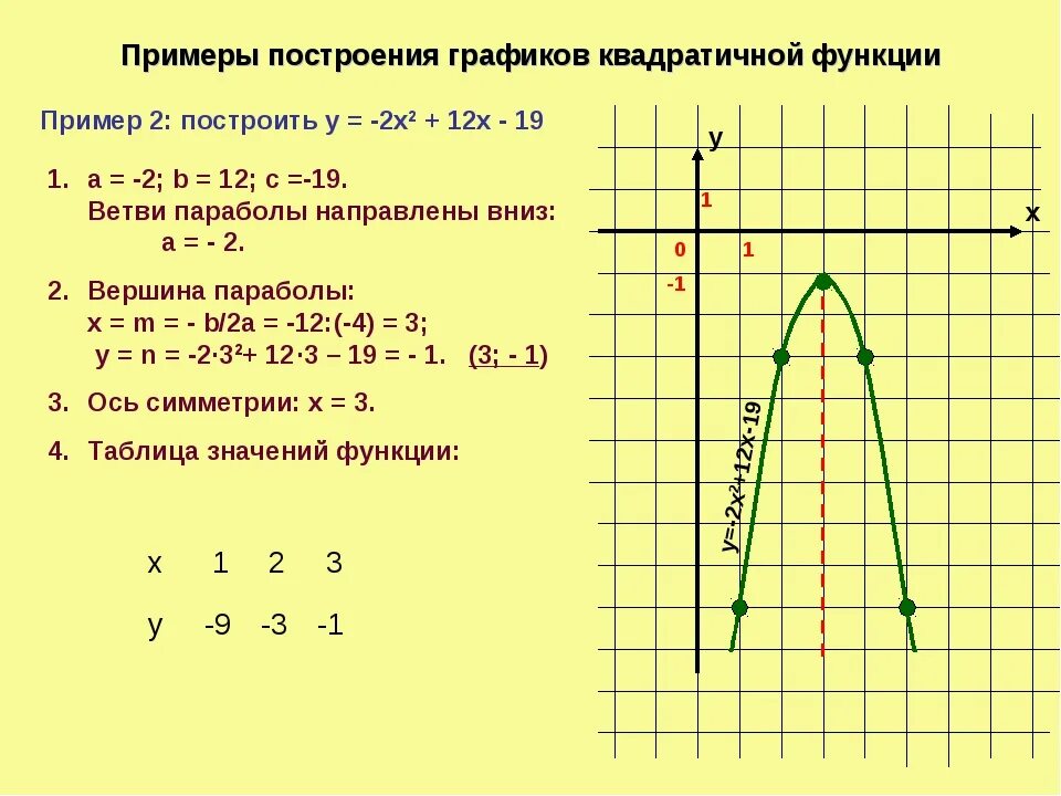 Построение Графика функции квадратичной функции. Постройте график квадратичной функции примеры. Графики квадратичной функции 9 класс примеры. Построить график функции 10 класс примеры с решением. Функция y 3 4x 11