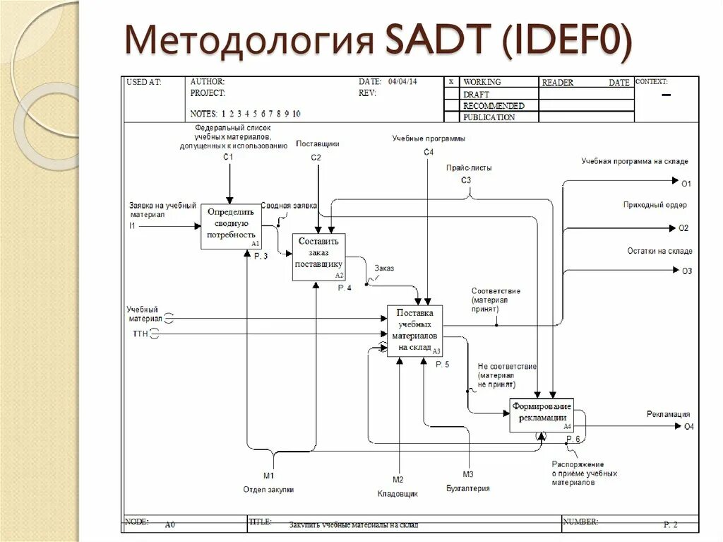 Методология моделирования idef0. Функциональная модель Sad. Функциональная диаграмма SADT. Диаграмма функционального моделирования SADT. Функциональные диаграммы SADT отель.