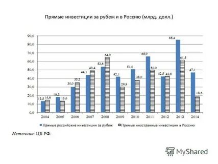 Инвестиция за рубеж