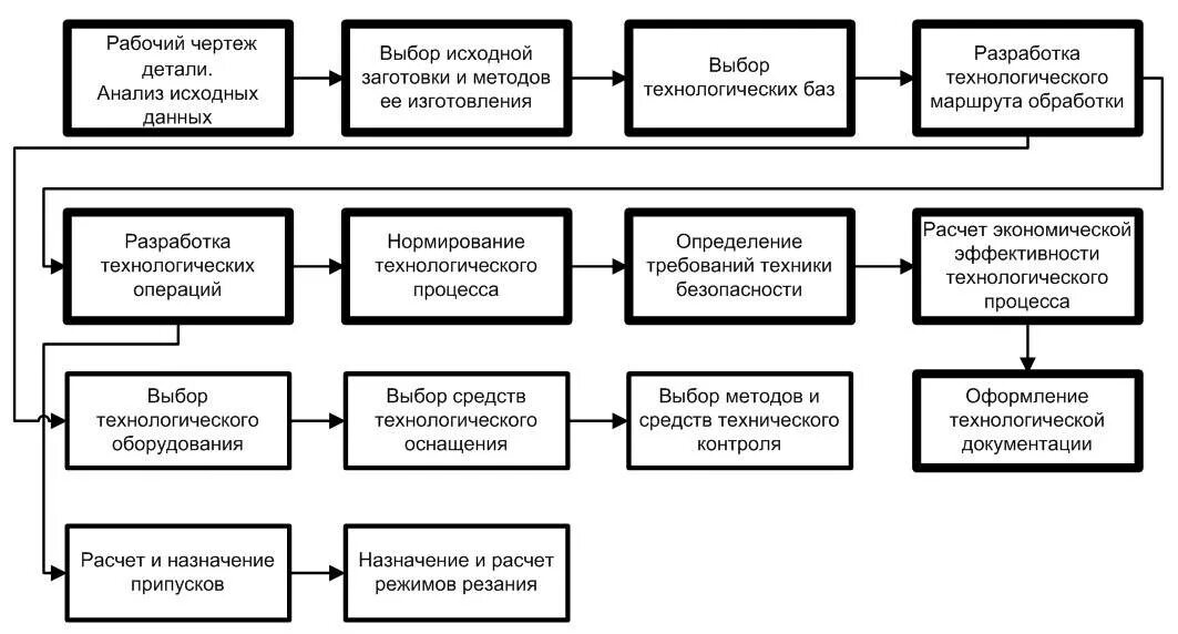 Разработка технологического процесса производства. Порядок проектирования технологических процессов. Технологическая схема машиностроительного производства. Структурная схема техпроцесса. Правильная последовательность сборки