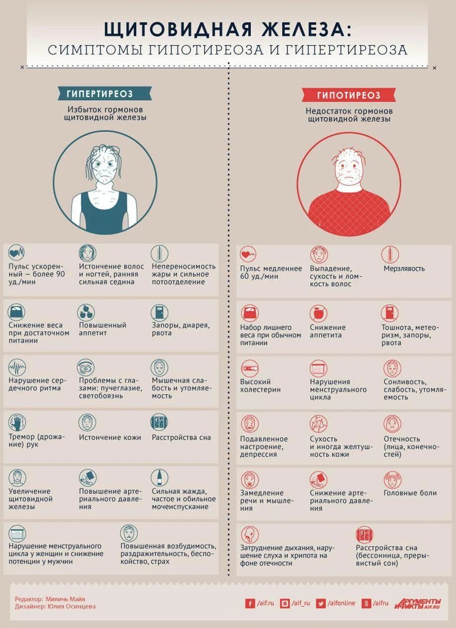 Гипертиреоз проблемы. Клинические симптомы тиреотоксикоза. Гипертиреоз проблемы. Осложнения тиреотоксикоза. Заболевания щитовиднойжелещы.