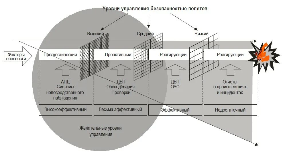 Фактора на уровень безопасности. Проактивный метод управления безопасностью полетов это. Стратегии управления безопасностью полетов. Факторы опасности в авиации. Уровни управления безопасностью полетов.