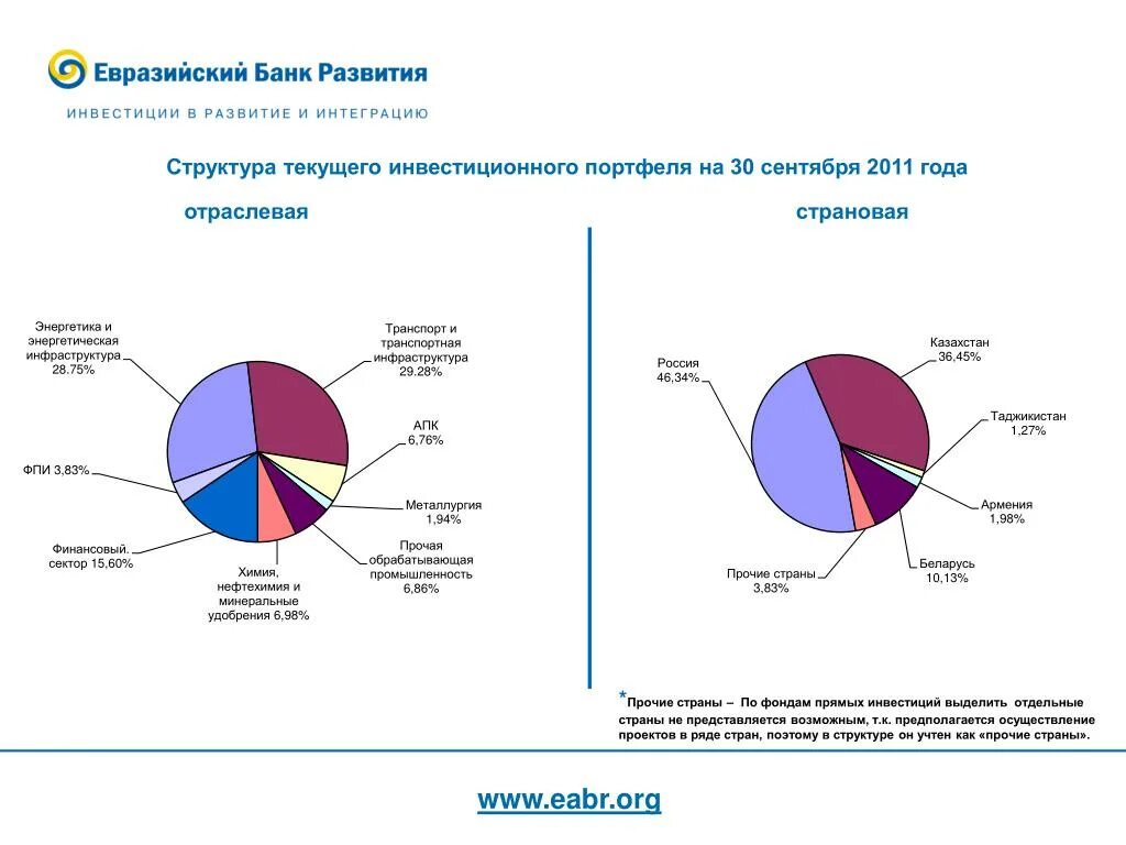 Банк развития отчет. Евразийский банк развития структура. Структура инвестиционного портфеля банка. Отраслевая структура текущего инвестиционного портфеля. Состав Евразийского банка развития.