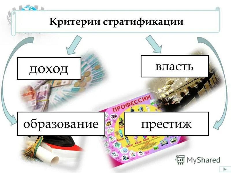 Критерии социальной стратификации. Критерии социальной стратификации доход. Термин доход власть образование престиж. Критерии власть доход образование престиж. Термин доход власть образование престиж.