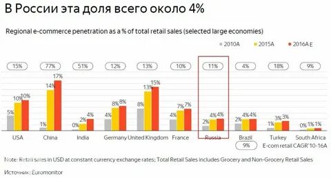 Российского рынка за время