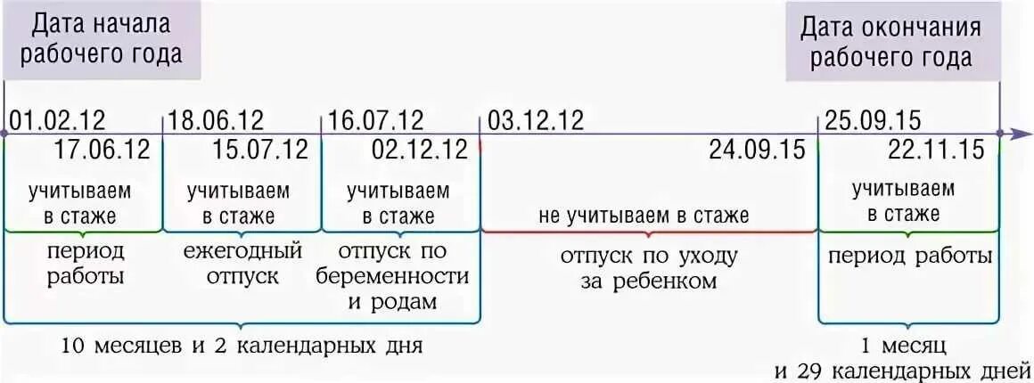 Продолжительность послеродового отпуска. Расчет периода отпуска после декрета. Как рассчитать новый отпускной период после декрета. Рассчитать период отпуска после отпуска по уходу. Расчет периода отпуска после декрета пример.