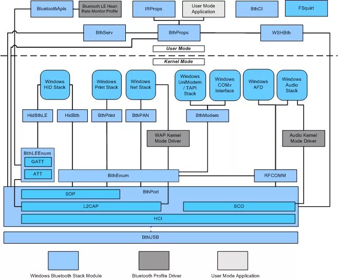 Windows bluetooth stack. Bluetooth tcpip. microsoft a2dp driver. bthms_bthpan. hid monitor.