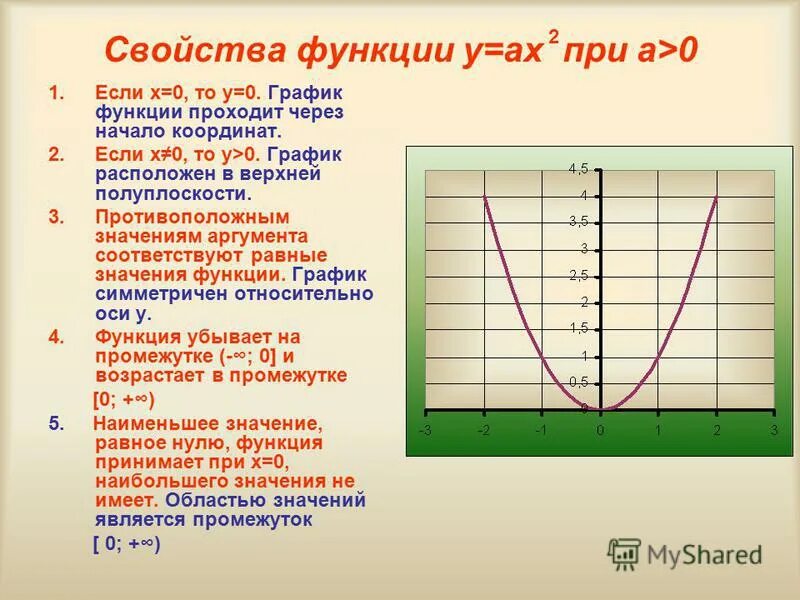 График функции у ах2 у 0