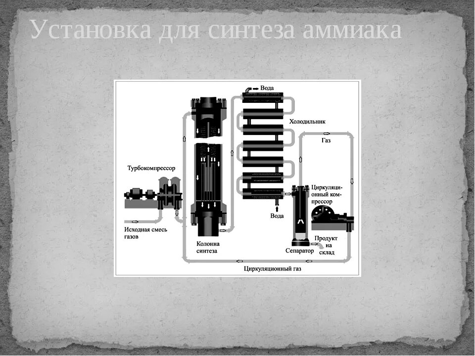 Схема получения аммиака в промышленности. Промышленные и лабораторные способы получения аммиака. Производство аммиака формула. Реакцию промышленного получения аммиака. Производство аммиака химическая реакция.
