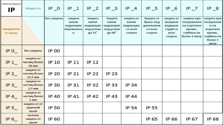 Виды защиты от влаги