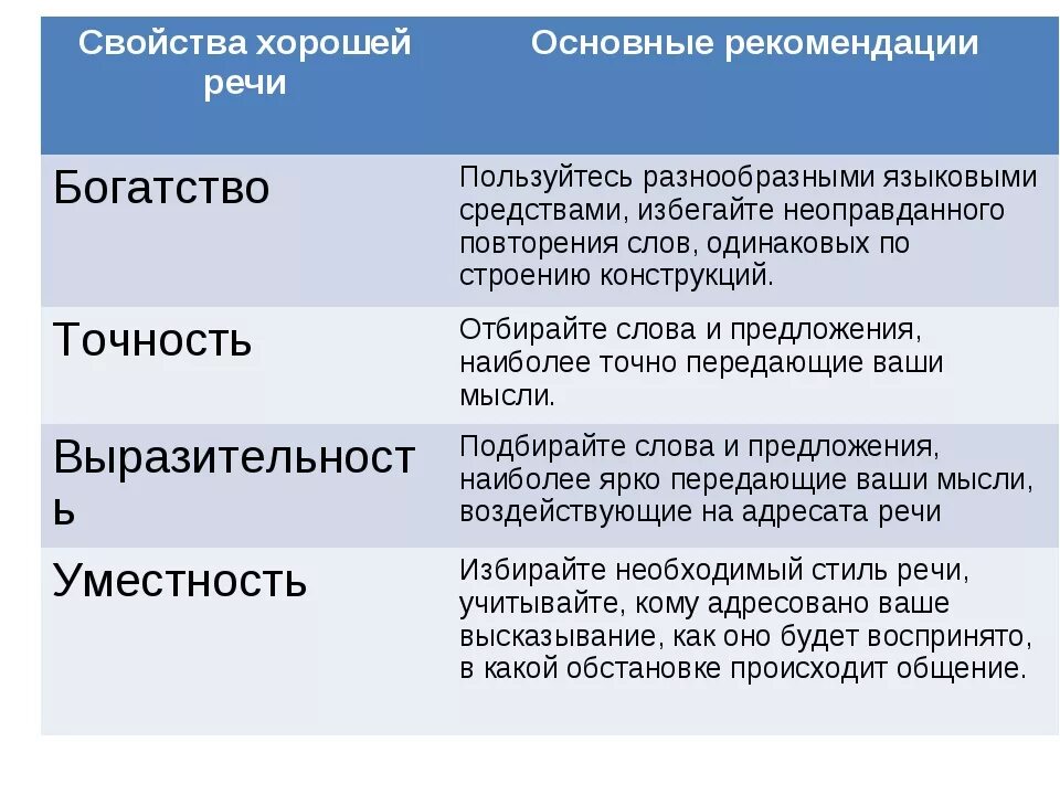 Хорошо основной. Свойства речи. Свойства хорошей речи. Основные свойства хорошей речи. Свойства хорошей речи таблица.