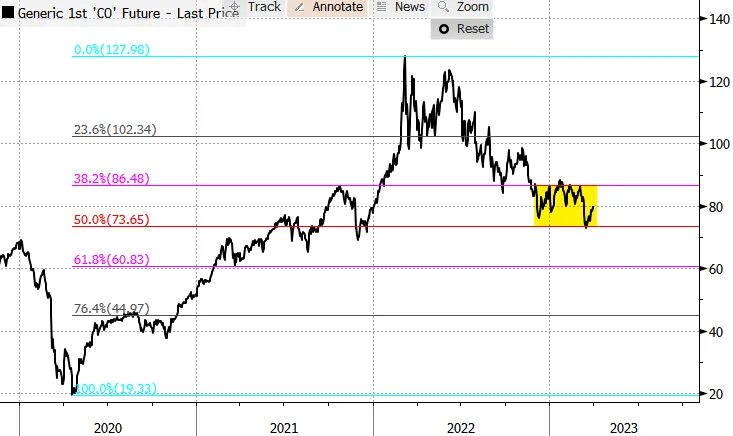 Нефть Brent. Цены на нефть по годам. Цена на нефть сегодня. Нефть Brent курс. Доллар в мае 2023