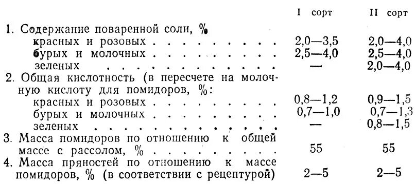 Сколько соли квасить капусту на 1 кг. Показатели качества квашеной капусты. Требования к качеству квашеной капусты. Физико химические показатели капусты. Кислотность квашеной капусты.