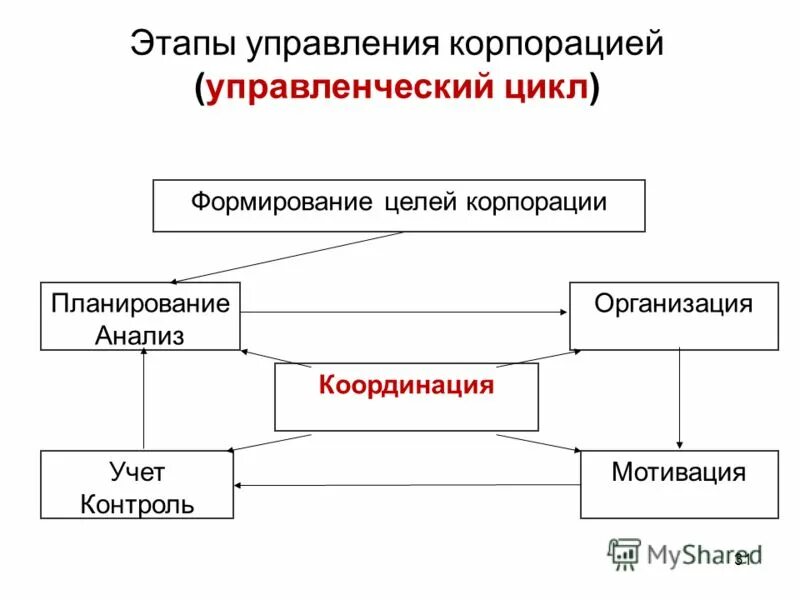 Этапы управления. Стадии управленческого цикла. Управленческий цикл этап мотивация. Планирование организация мотивация контроль. 5 этапов управления