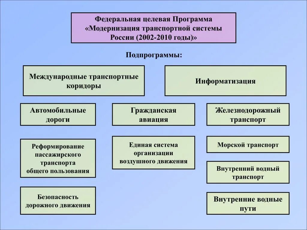 Проект транспортной системы россии Определение перспектив развития муниципального района составление плана развития