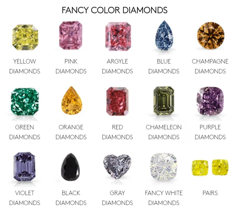 Самый дорогой код. Цветные бриллианты. Цвета бриллиантов. Цвет алмаза. Алмаз расцветки.