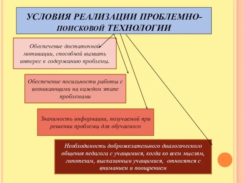 Проблемно развивающего обучения. Алгоритм реализации проблемного обучения. проблемно поисковые технологии на уроках. проблемное обучение на уроках русского языка. урок проблемно поисковый подход.