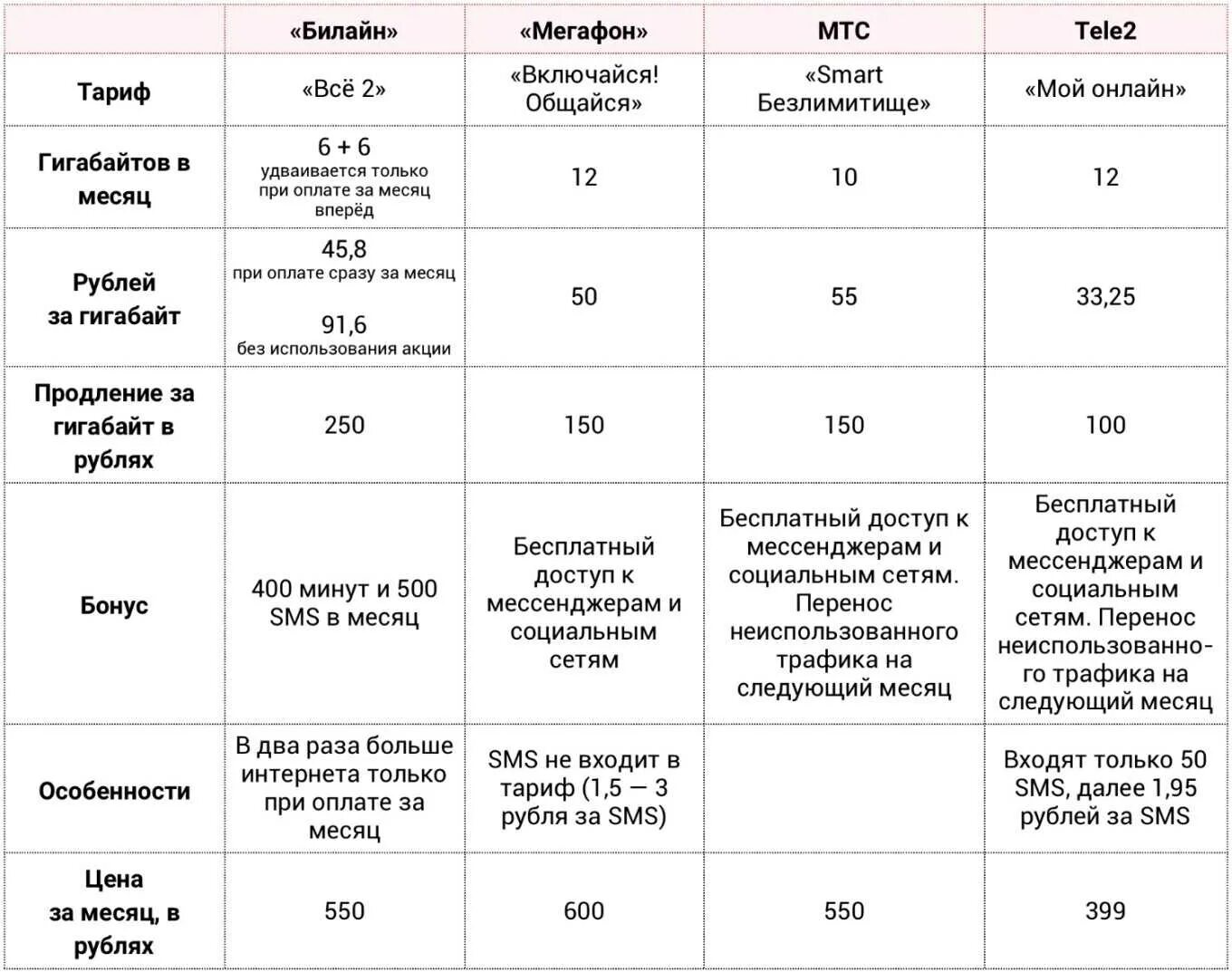 В таблице даны тарифы в рублях. Тарифный план. Сравнение тарифов. Стоимость мобильного интернета в. Сколько ГБ интернета нужно в месяц.