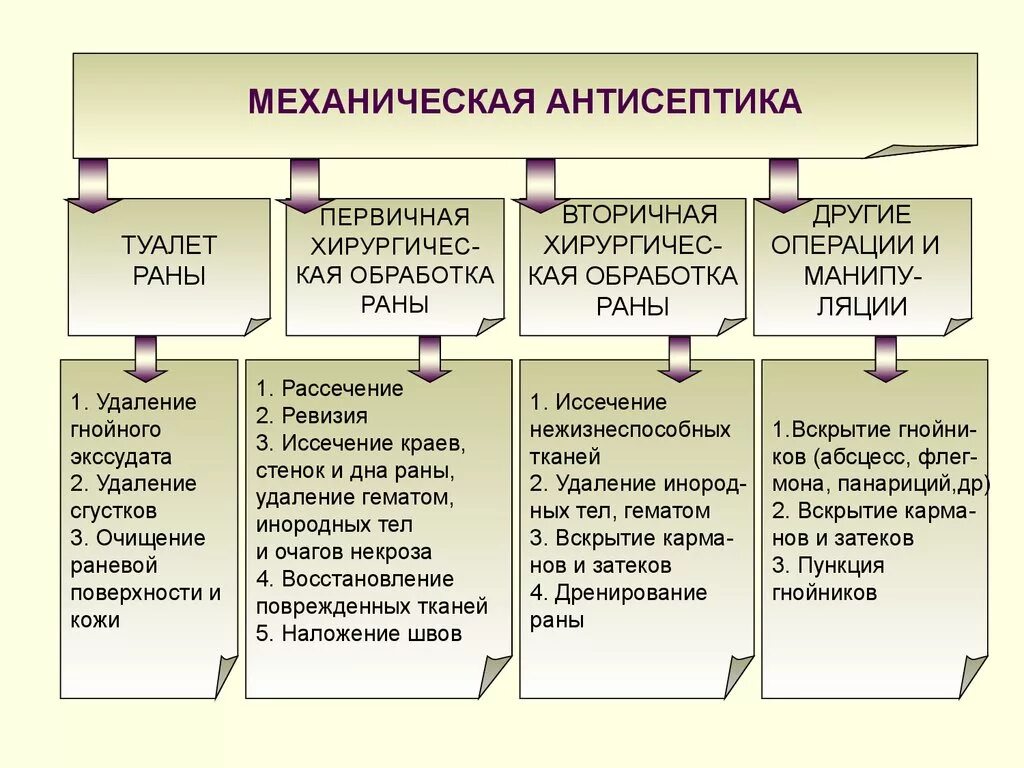 Механическая антисептика. Виды механической антисептики. Антисептика механический метод. Механическая антисептика способы механической антисептики. Первичная хирургическая обработка РАН антисептика.