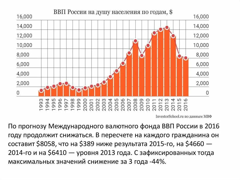 ВВП РФ по годам с 2000 года в долларах. ВВП России по годам 2000 - 2023. ВВП РФ по годам 2000-2020. Динамика ВВП России за 20 лет в долларах. Ввп россии в 2000 году