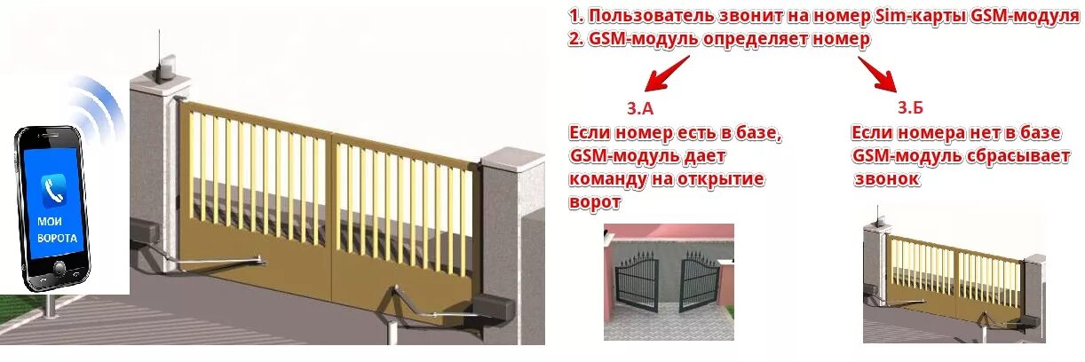 Приложение для открытия шлагбаума. Gsm модуль для откатных ворот. gsm контроллер для ворот. модуль для открывания шлагбаума по звонку. ворота с gsm модулем.