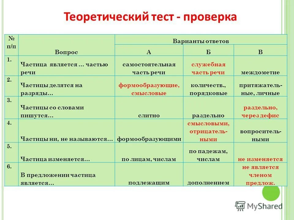 что такое частица кратко. частицы которые служат для образования форм слова. частица как служебная часть речи. частицы изменяются. частицы изменяются.