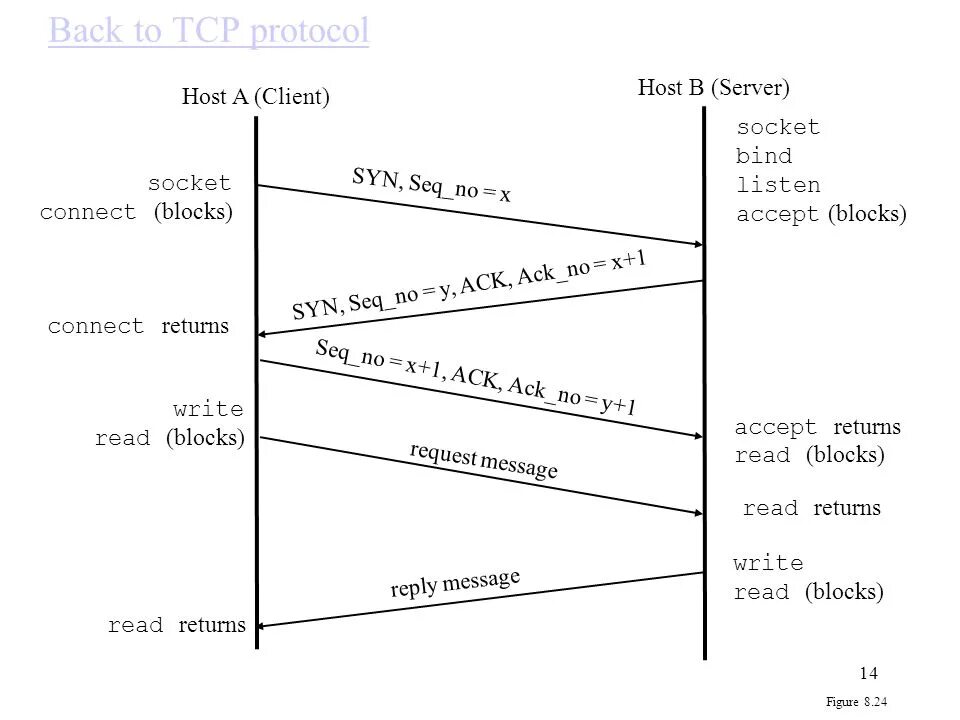 Tcp. Протокол TCP/IP. TCP протокол клиент-сервер. TCP принцип работы. Работа протокола TCP.