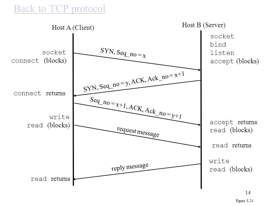 Протокол передачи tcp. Протокол tcp/ip. tcp протокол клиент-сервер. tcp принцип работы. работа протокола tcp.