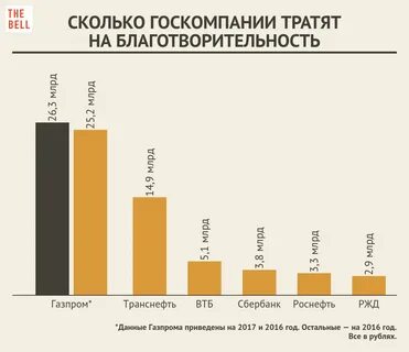 Сколько тратить на благотворительность