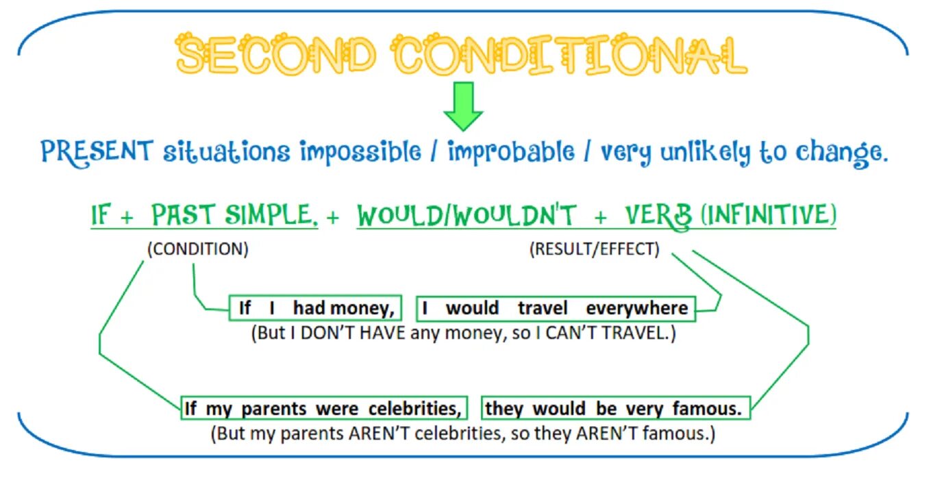 Second conditional sentences. Second conditional примеры. 5 Предложений в second conditional. Second conditional правило.